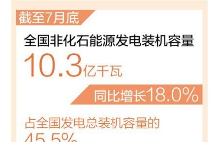 我國(guó)建成世界最大清潔發(fā)電體系 非化石能源發(fā)電裝機(jī)容量10.3億千瓦