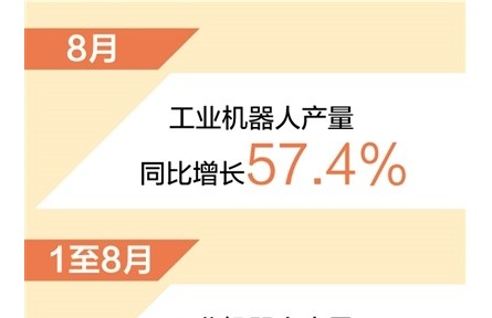 前8月工業(yè)機(jī)器人產(chǎn)量同比增長63.9%