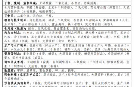 97、成果名稱(chēng)：食品非法添加物快速檢測(cè)設(shè)備