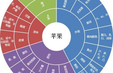 82、成果名稱：水果多維度、數(shù)字化品質(zhì)評價技術(shù)