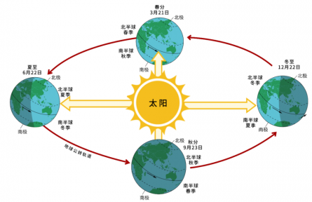 南極北極誰更冷？