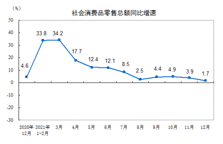 2021年社會(huì)消費(fèi)品零售總額增長12.5%