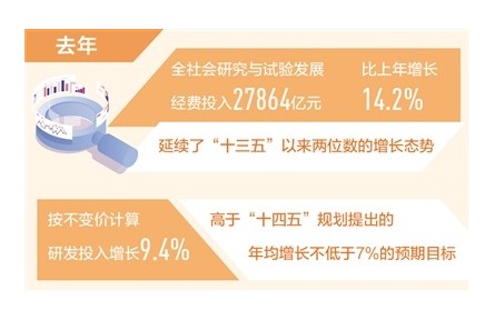 2021年我國研發(fā)投入約2.79萬億元 基礎(chǔ)研究經(jīng)費(fèi)比2020年增長15.6%