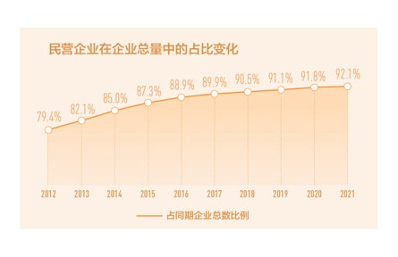 民營(yíng)企業(yè)數(shù)量10年翻兩番 從2012年1085.7萬(wàn)戶(hù)增長(zhǎng)到2021年4457.5萬(wàn)戶(hù)