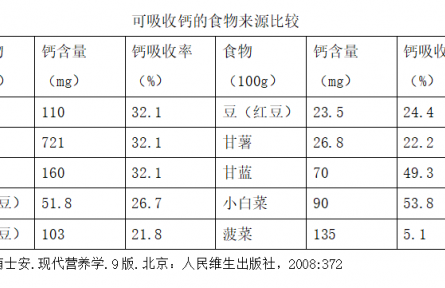 健康問(wèn)答 | 孕期如何科學(xué)補(bǔ)鈣？