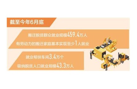 截至今年6月底易地搬遷脫貧群眾就業(yè)規(guī)模459.4萬人