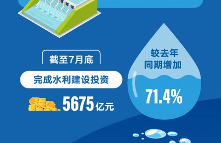 水利部：前7月我國完成水利建設(shè)投資同比增71.4%