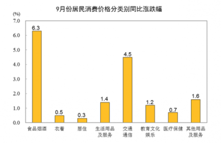 2022年9月份居民消費價格同比上漲2.8% 環(huán)比上漲0.3%