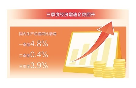 三季度GDP同比增長3.9% 我國經(jīng)濟總體恢復(fù)向好