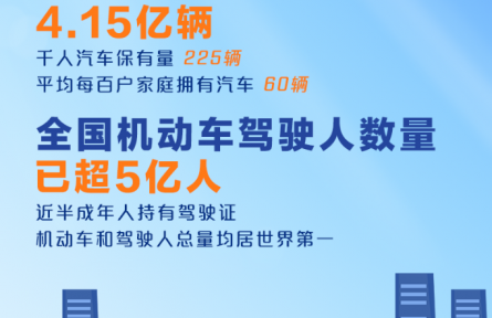 4.15億輛、超5億人！我國(guó)發(fā)布最新機(jī)動(dòng)車(chē)和駕駛?cè)藬?shù)據(jù)