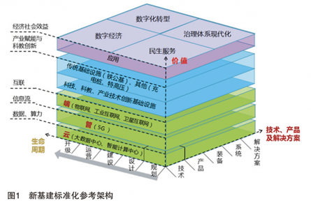 標準化服務支撐新基建高質量發(fā)展