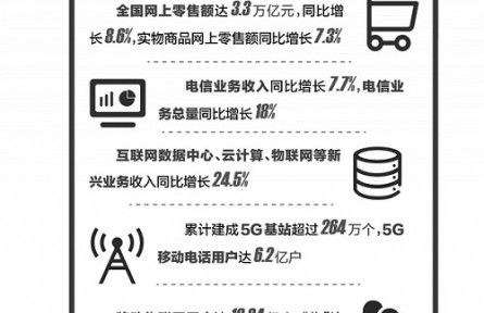 國民經濟企穩(wěn)回升 數(shù)字經濟彰顯支柱作用