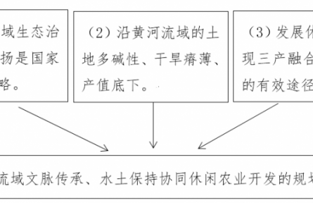 56.黃河流域休閑農(nóng)業(yè)開發(fā)協(xié)同生態(tài)·文明共建的規(guī)劃方案