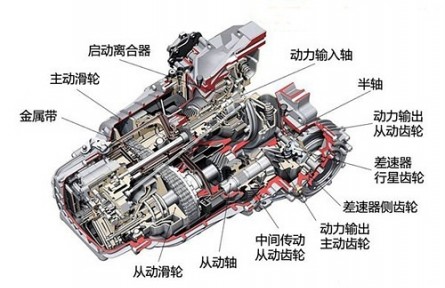 科技名詞 | 機(jī)械無(wú)級(jí)變速器  continuously variable transmission，CVT