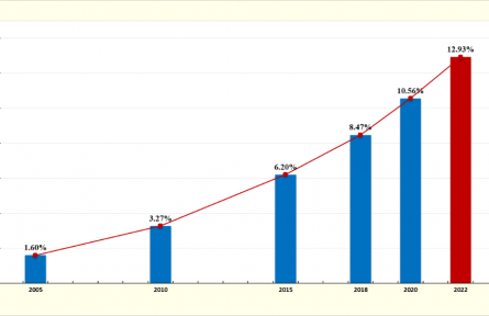 我國(guó)公民具備科學(xué)素質(zhì)的比例達(dá)12.93%