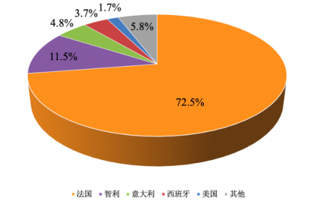 農(nóng)業(yè)貿(mào)易百問(wèn) | 近年我國(guó)葡萄酒進(jìn)出口表現(xiàn)如何？