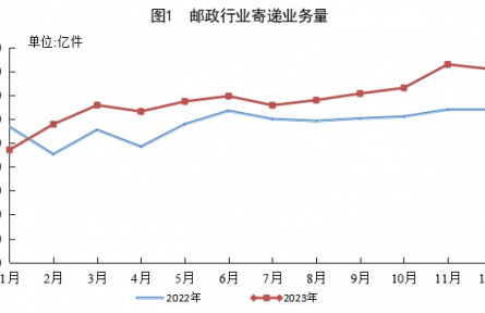 2023年我國快遞業(yè)務量累計完成1320.7億件