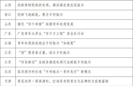 2023年度共青團(tuán)服務(wù)鄉(xiāng)村振興優(yōu)秀案例發(fā)布