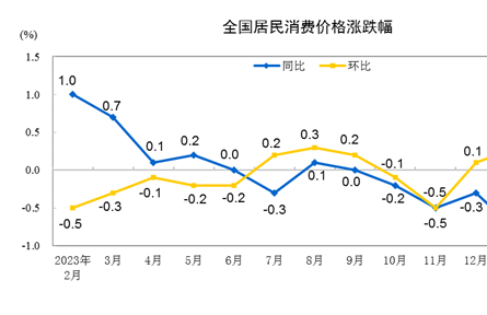 國(guó)家統(tǒng)計(jì)局：2月份居民消費(fèi)價(jià)格同比上漲0.7% 環(huán)比上漲1.0%