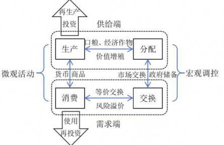 新時(shí)代的糧食安全：理論指引、時(shí)代價(jià)值與戰(zhàn)略路徑