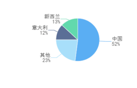 農(nóng)業(yè)貿(mào)易百問|新西蘭奇異果的品牌成功經(jīng)驗對我國獼猴桃產(chǎn)業(yè)發(fā)展有哪些借鑒意義