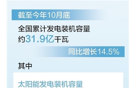 截至10月底 全國累計(jì)發(fā)電裝機(jī)容量約31.9億千瓦