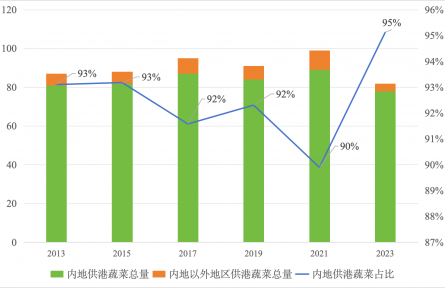 農(nóng)業(yè)貿(mào)易百問|內(nèi)地優(yōu)質(zhì)蔬菜如何出口香港？