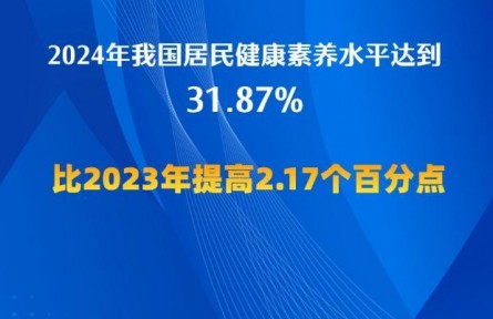 2024年全國居民健康素養(yǎng)水平達到31.87%